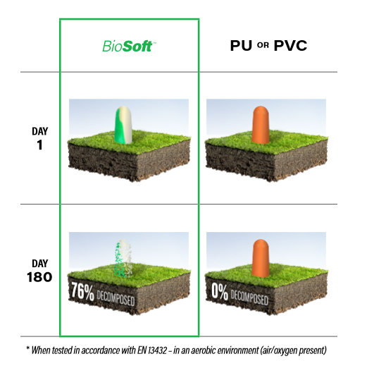 PIP® PF-D Food Pro Pinchfit™ BioSoft™  Bio-Based Corded Detectable Tapered Foam Ear Plugs Biodegradability Chart